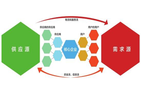 供应链管理优化的八个具体表现_企业