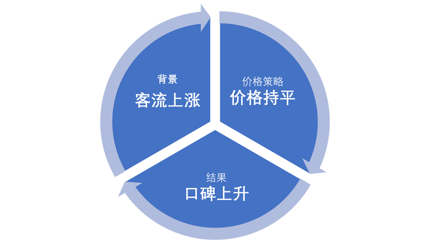淄博烧烤爆火的背后:服务质量,品牌营销,价格策略和供应链管理的重要